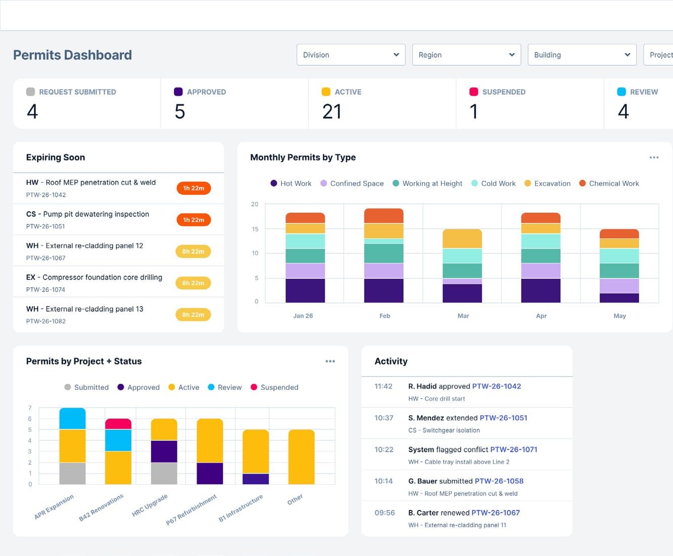 The Permits dashboard: status tiles showing 4 permits requested, 5 approved, 21 active, 1 suspended, 4 in review and 12 closed; an expiring-soon list with PTW references counting down; monthly permits by type across hot work, confined space, working at height, cold work, excavation and chemical work; permits by project and status; and a live activity feed.